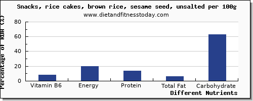 chart to show highest vitamin b6 in rice cakes per 100g